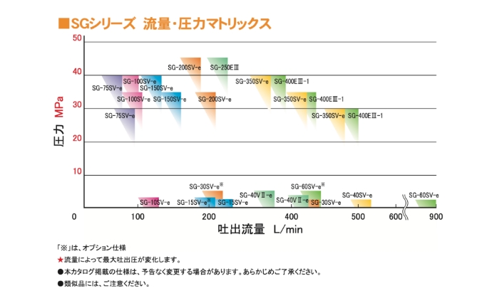 SDシリーズ 流量・圧力マトリックス